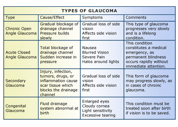 Glaucoma Eye Color